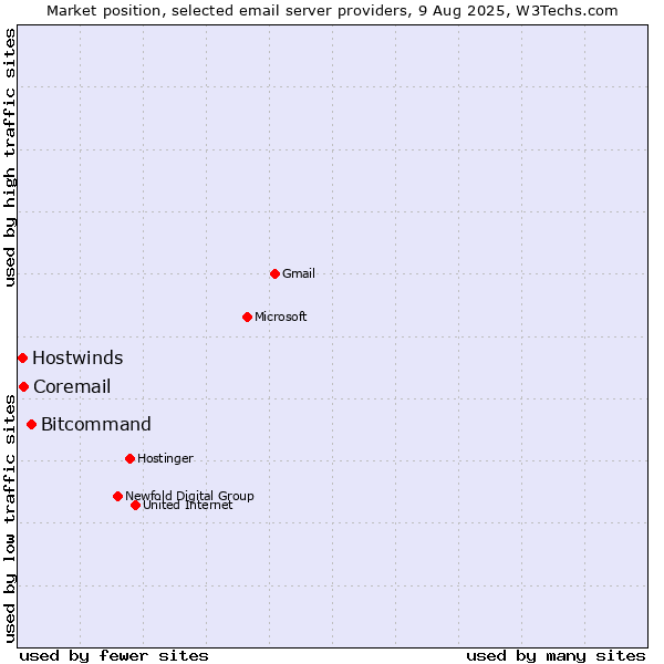 Market position of Bitcommand vs. Coremail vs. Hostwinds