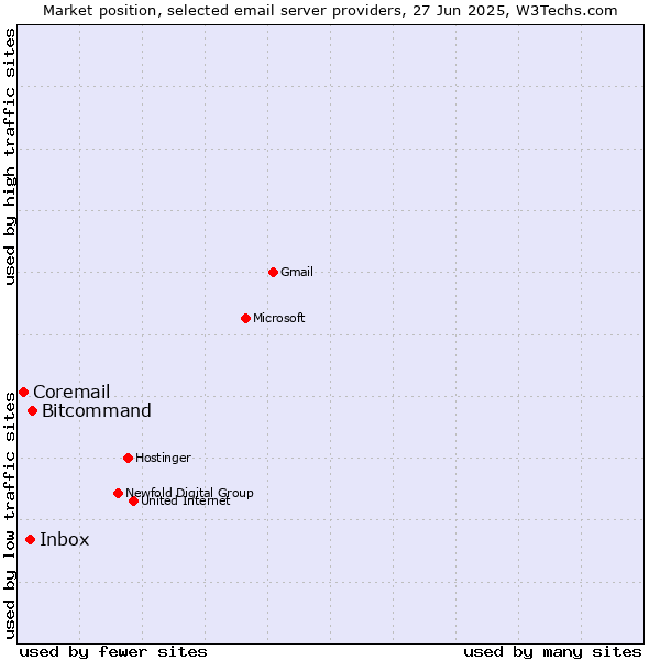 Market position of Bitcommand vs. Inbox vs. Coremail
