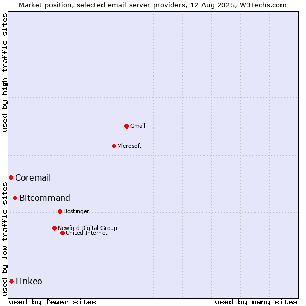 Market position of Bitcommand vs. Linkeo vs. Coremail