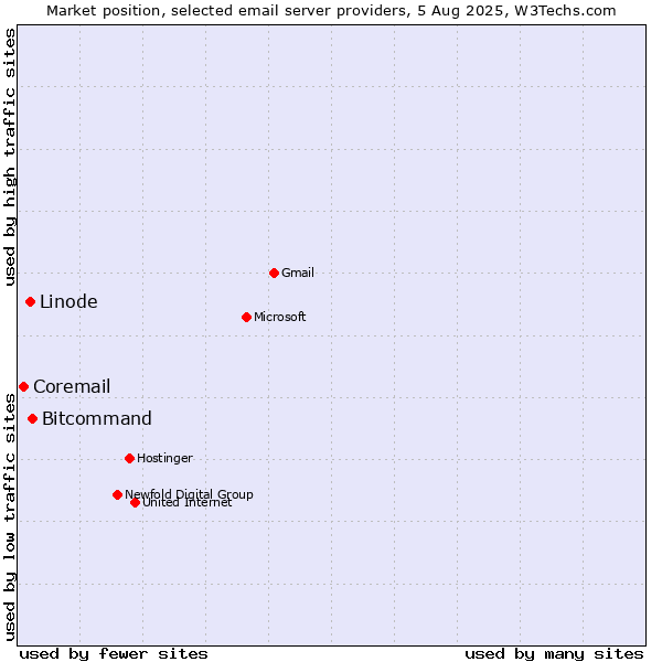 Market position of Bitcommand vs. Linode vs. Coremail