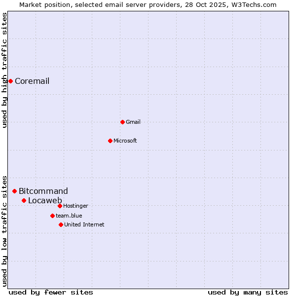 Market position of Locaweb vs. Bitcommand vs. Coremail