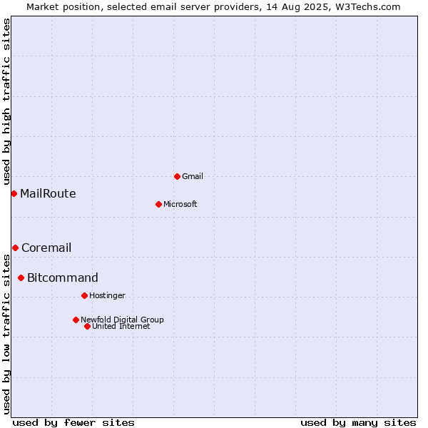 Market position of Bitcommand vs. Coremail vs. MailRoute