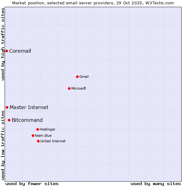 Market position of Bitcommand vs. Master Internet vs. Coremail