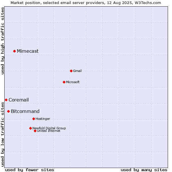 Market position of Mimecast vs. Bitcommand vs. Coremail