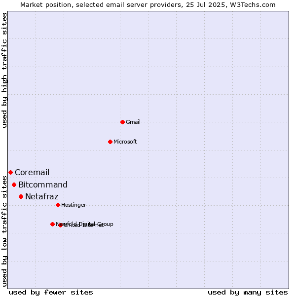 Market position of Netafraz vs. Bitcommand vs. Coremail