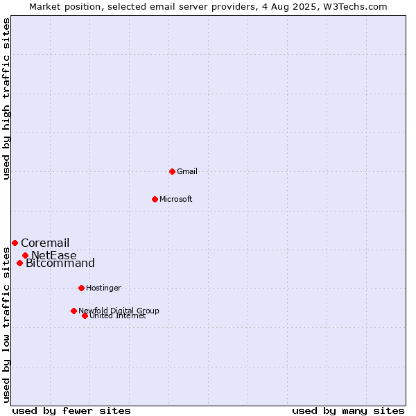Market position of NetEase vs. Bitcommand vs. Coremail