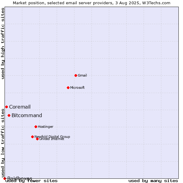 Market position of Bitcommand vs. Coremail vs. Raidboxes