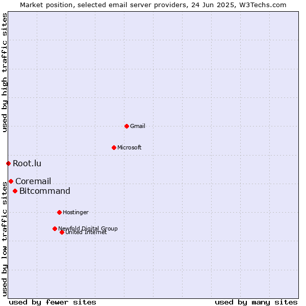 Market position of Bitcommand vs. Coremail vs. Root.lu