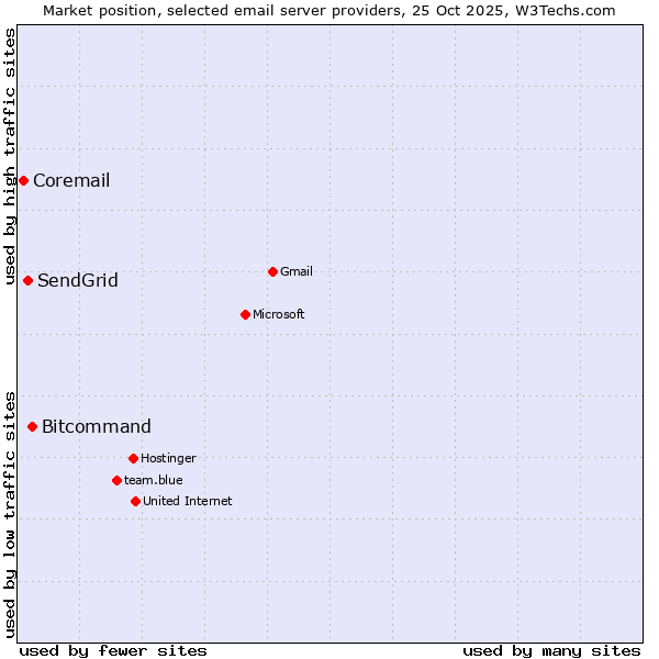 Market position of Bitcommand vs. SendGrid vs. Coremail
