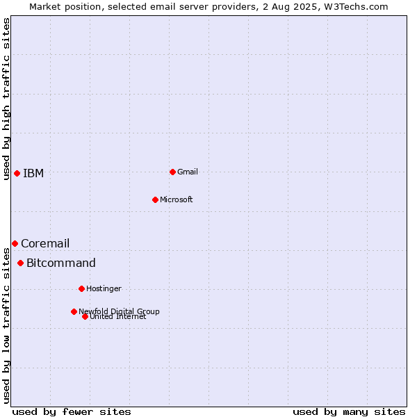Market position of Bitcommand vs. IBM vs. Coremail