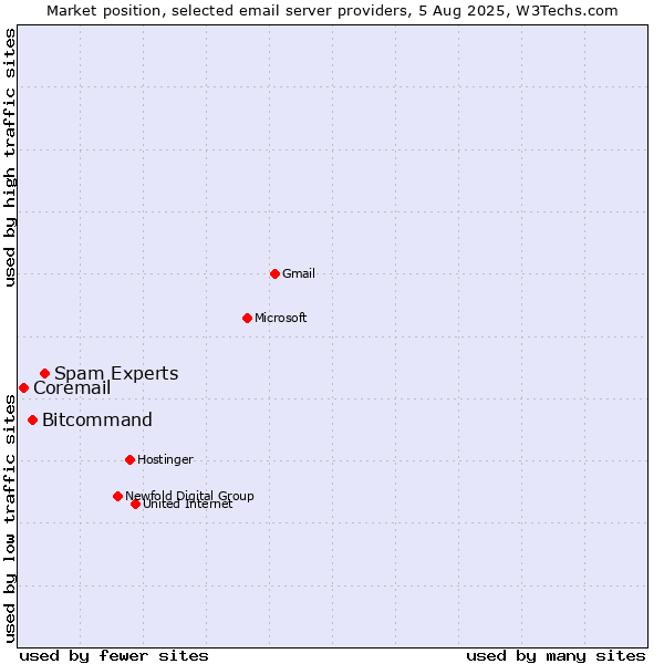 Market position of Spam Experts vs. Bitcommand vs. Coremail