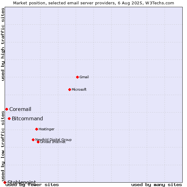 Market position of Bitcommand vs. Coremail vs. Stablepoint