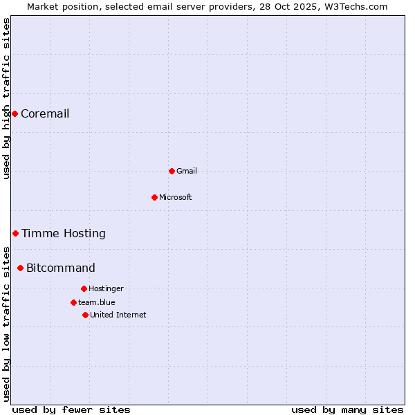 Market position of Bitcommand vs. Timme Hosting vs. Coremail