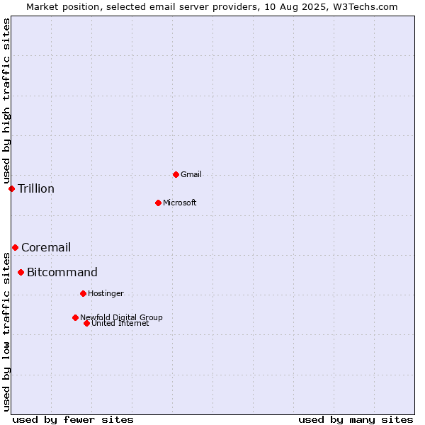 Market position of Bitcommand vs. Coremail vs. Trillion