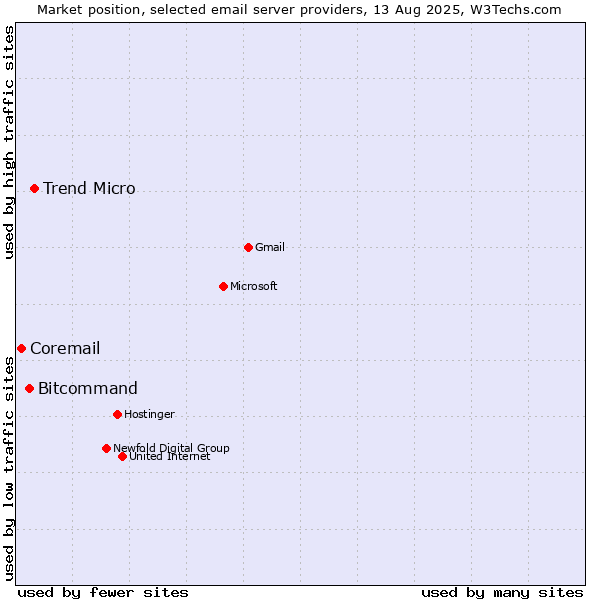 Market position of Trend Micro vs. Bitcommand vs. Coremail