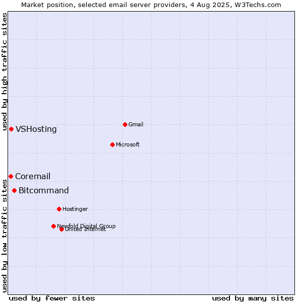 Market position of Bitcommand vs. VSHosting vs. Coremail