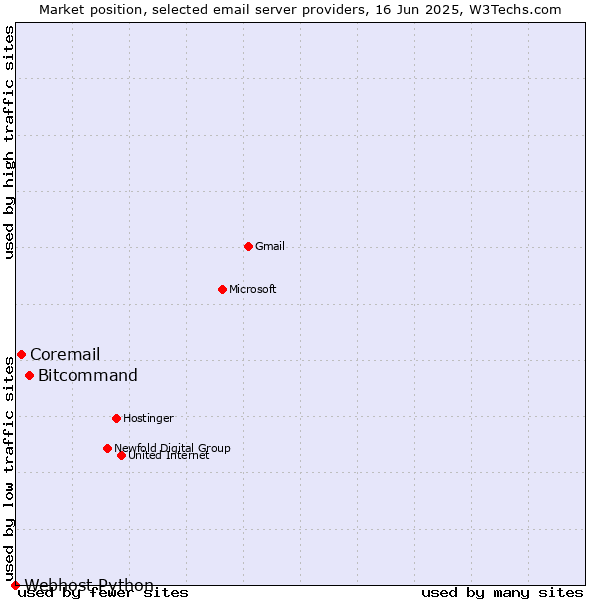 Market position of Bitcommand vs. Coremail vs. Webhost Python