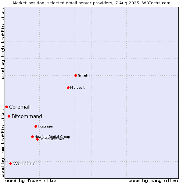 Market position of Webnode vs. Bitcommand vs. Coremail