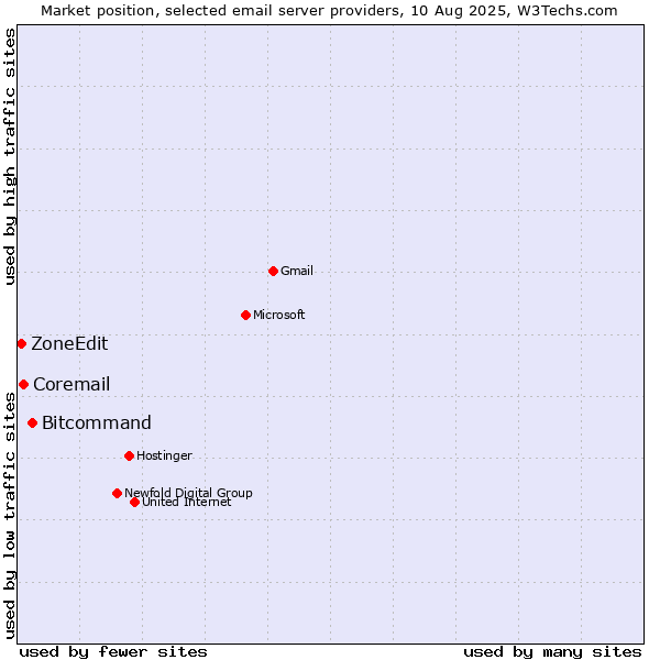 Market position of Bitcommand vs. Coremail vs. ZoneEdit