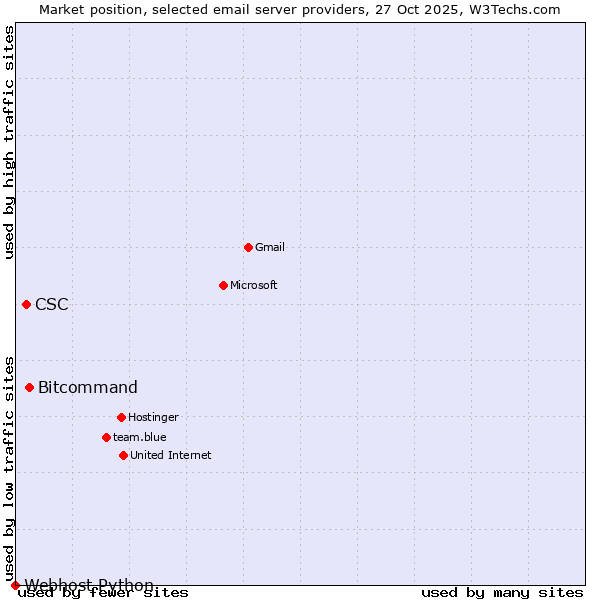 Market position of Bitcommand vs. CSC vs. Webhost Python