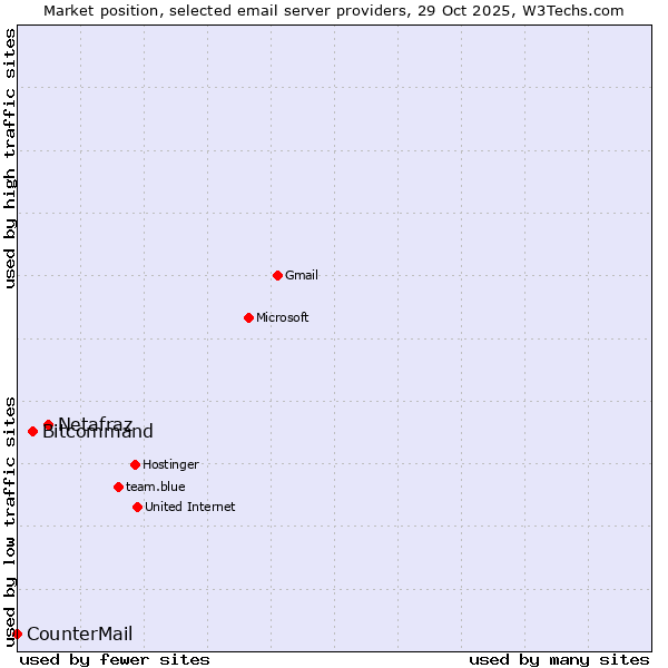Market position of Netafraz vs. Bitcommand vs. CounterMail
