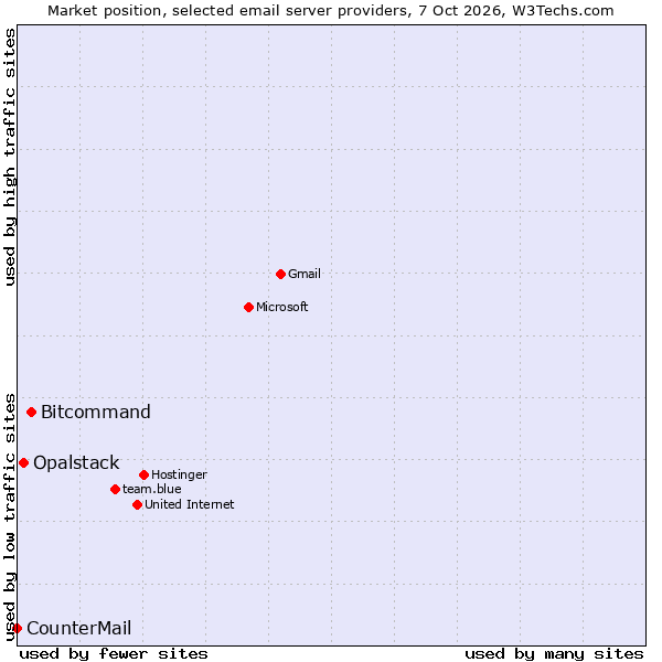 Market position of Bitcommand vs. Opalstack vs. CounterMail