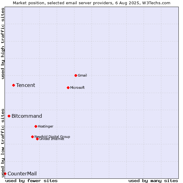 Market position of Tencent vs. Bitcommand vs. CounterMail