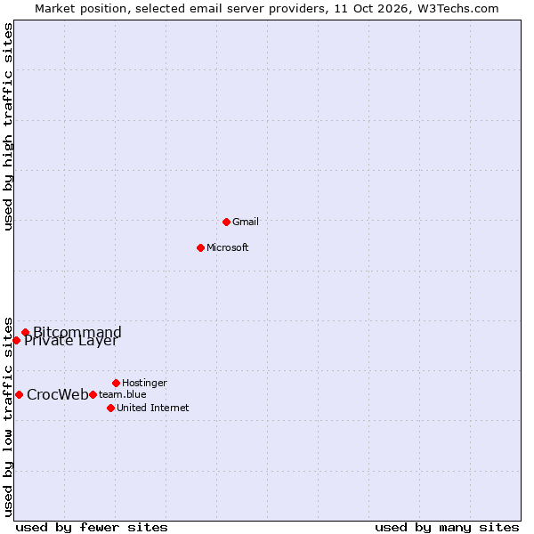 Market position of Bitcommand vs. CrocWeb vs. Private Layer