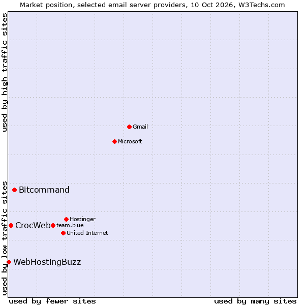 Market position of Bitcommand vs. CrocWeb vs. WebHostingBuzz