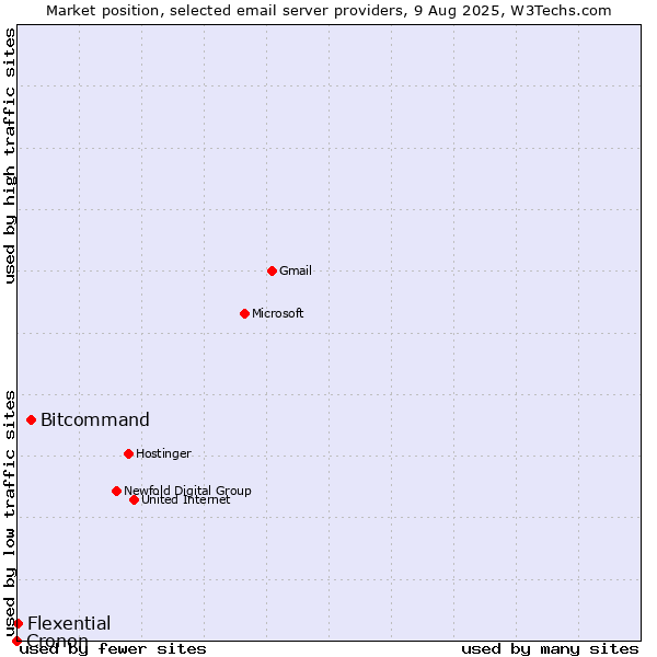 Market position of Bitcommand vs. Flexential vs. Cronon