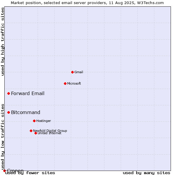 Market position of Forward Email vs. Bitcommand vs. Cronon