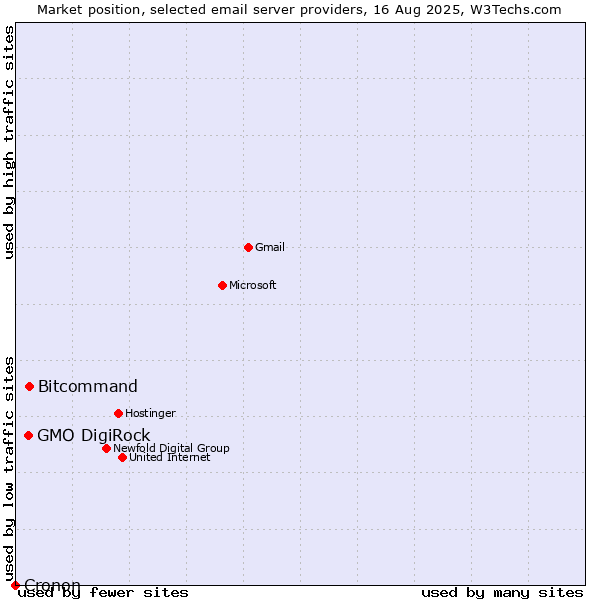 Market position of Bitcommand vs. GMO DigiRock vs. Cronon