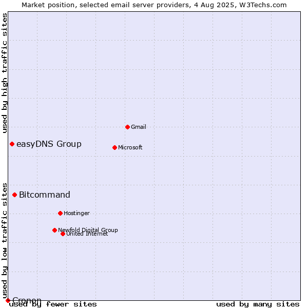Market position of Bitcommand vs. easyDNS Group vs. Cronon