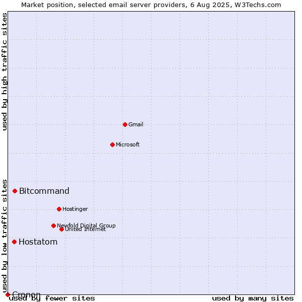 Market position of Bitcommand vs. Hostatom vs. Cronon