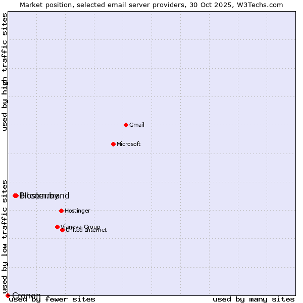 Market position of Hoster.by vs. Bitcommand vs. Cronon