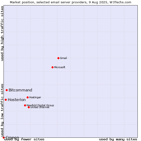 Market position of Bitcommand vs. Hosterion vs. Cronon
