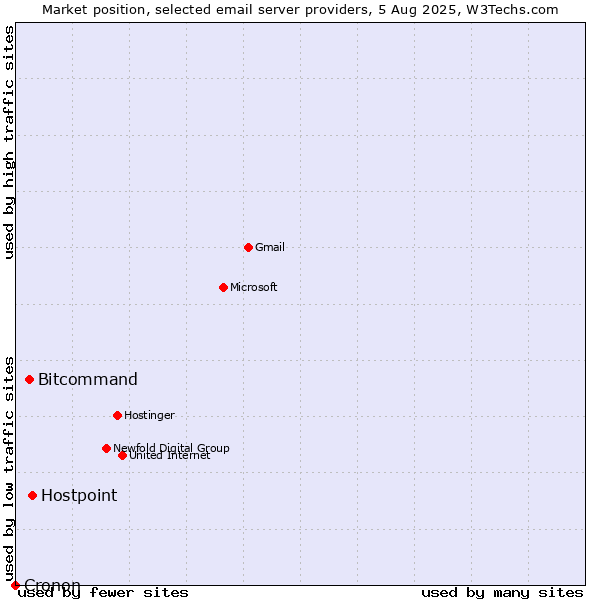 Market position of Hostpoint vs. Bitcommand vs. Cronon