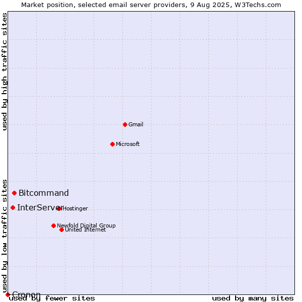 Market position of Bitcommand vs. InterServer vs. Cronon