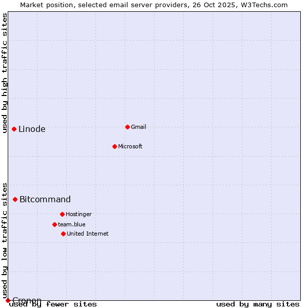 Market position of Bitcommand vs. Linode vs. Cronon