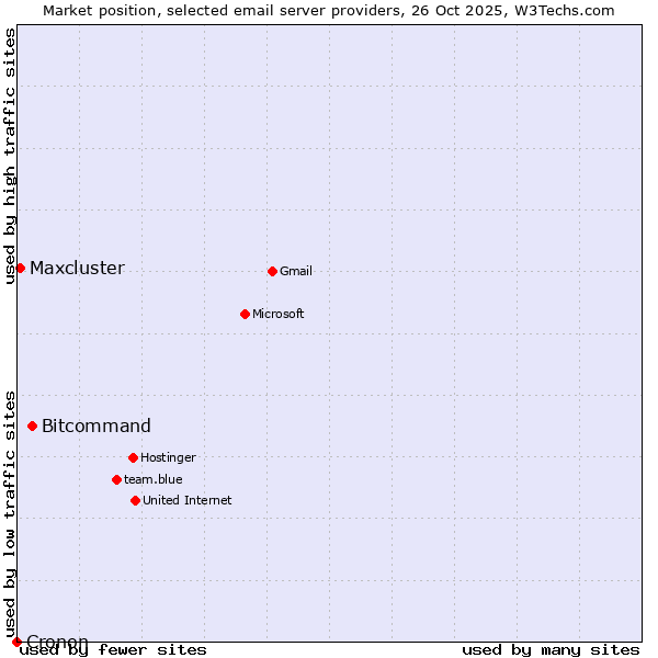 Market position of Bitcommand vs. Maxcluster vs. Cronon