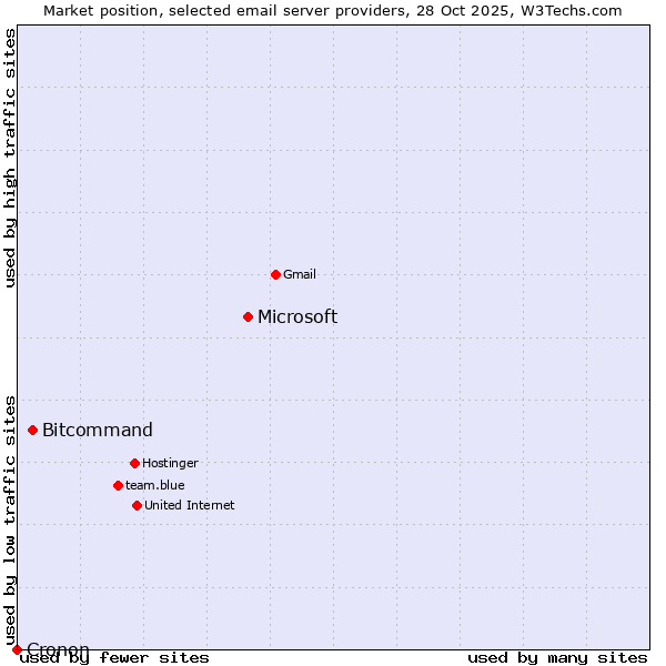 Market position of Microsoft vs. Bitcommand vs. Cronon