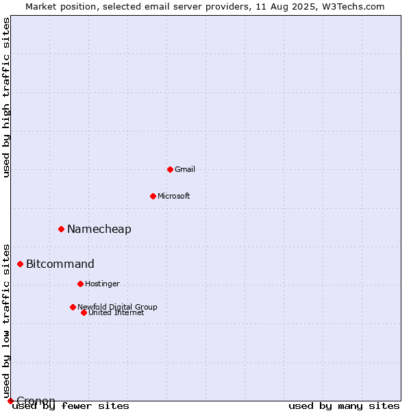 Market position of Namecheap vs. Bitcommand vs. Cronon