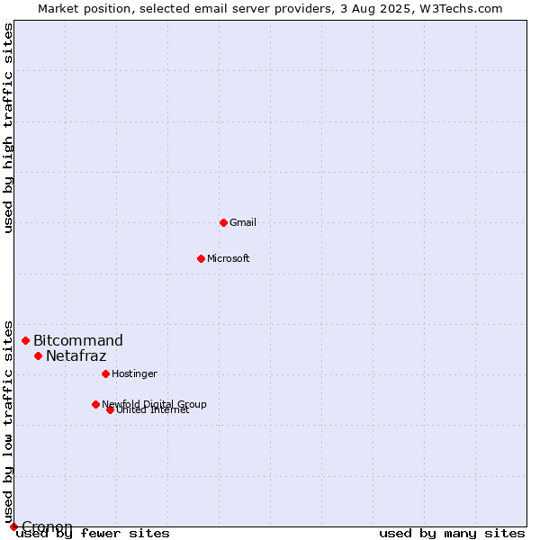 Market position of Netafraz vs. Bitcommand vs. Cronon