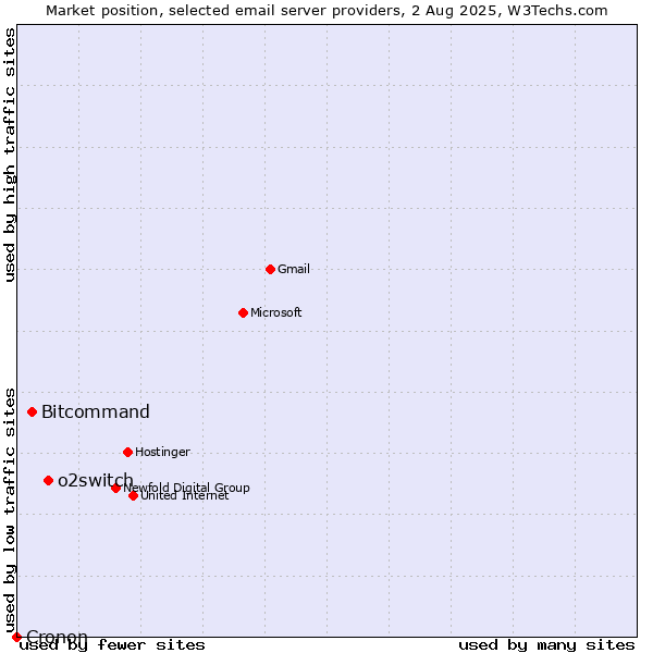 Market position of o2switch vs. Bitcommand vs. Cronon