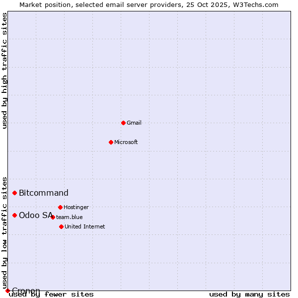 Market position of Odoo SA vs. Bitcommand vs. Cronon