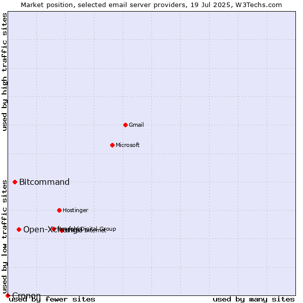 Market position of Open-Xchange vs. Bitcommand vs. Cronon