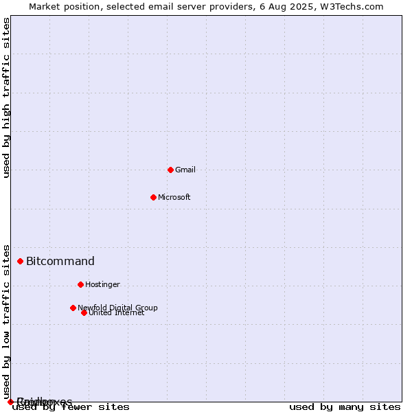 Market position of Bitcommand vs. Cronon vs. Raidboxes