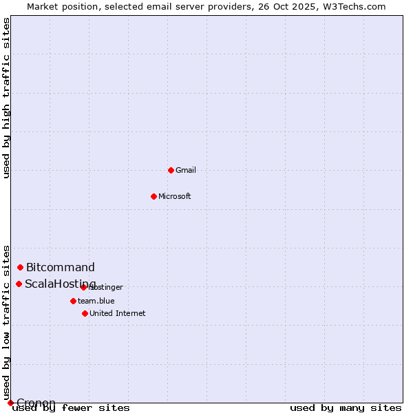 Market position of Bitcommand vs. ScalaHosting vs. Cronon