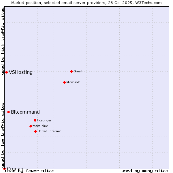 Market position of Bitcommand vs. VSHosting vs. Cronon