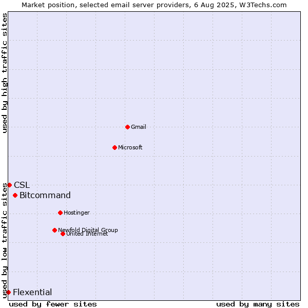 Market position of Bitcommand vs. CSL vs. Flexential